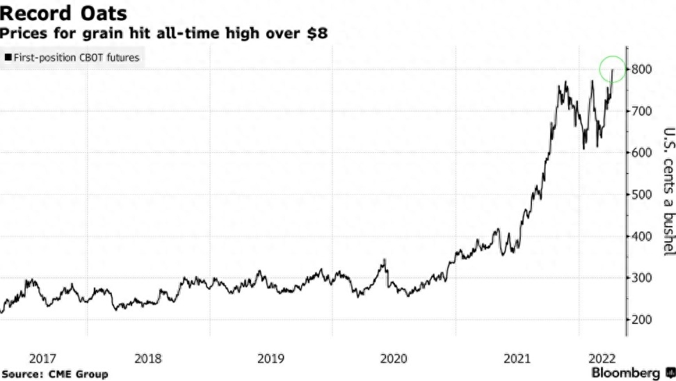 涨涨涨！芝加哥燕麦期货价格创历史新高_https://www.shscx.com_美燕麦_第1张