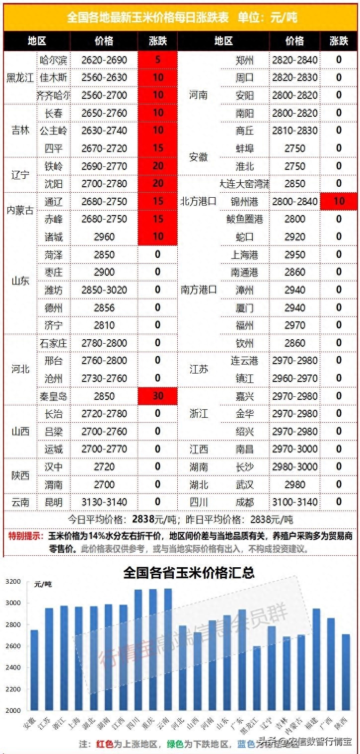 美农业部报告出炉，玉米期货价格下跌，玉米现货价格大涨_https://www.shscx.com_美玉米_第1张