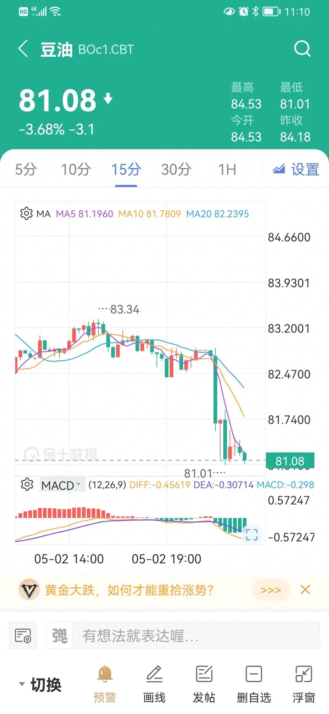 美豆油跌幅3.8%_https://www.shscx.com_美豆油_第1张