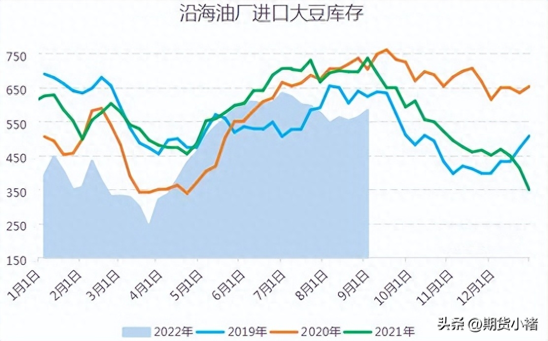 大豆库存提升，美豆下跌，国内期货继续回落，未来黄豆如何运行？_https://www.shscx.com_美黄豆_第2张