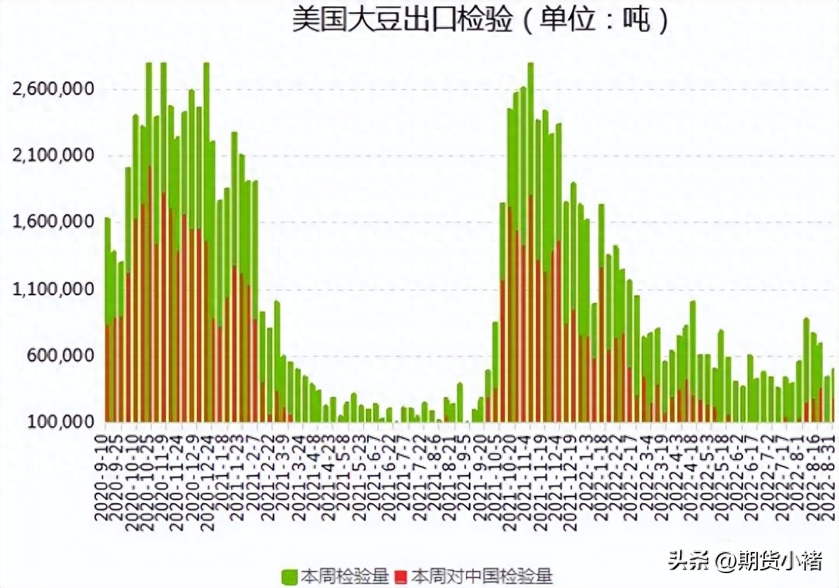 大豆库存提升，美豆下跌，国内期货继续回落，未来黄豆如何运行？_https://www.shscx.com_美黄豆_第3张