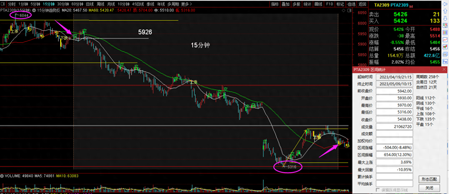 期货经验：以PTA为例，解读15分钟周期如何做趋势策略？_https://www.shscx.com_PTA_第1张