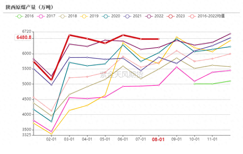 动力煤：增产瓶颈支撑价格_https://www.shscx.com_动力煤_第27张