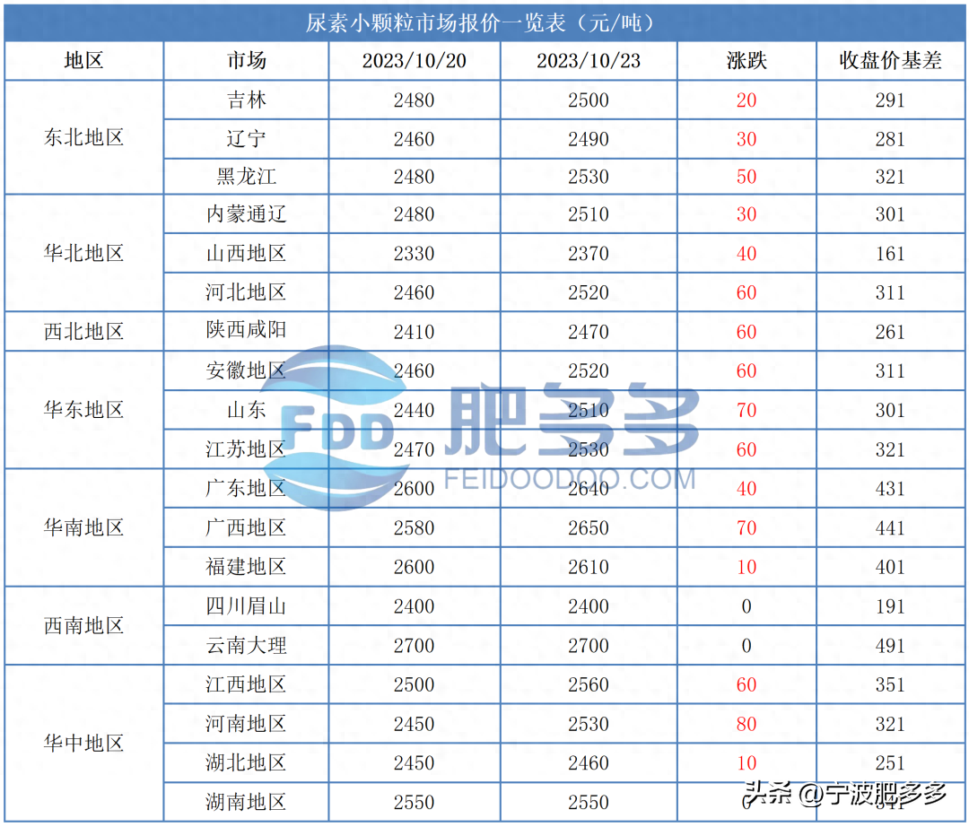 10.23尿素日评：印标公布价格居高 国内市场价格整体上调_https://www.shscx.com_尿素_第2张