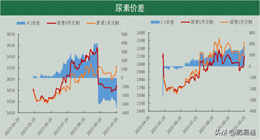 「尿素周报」出口影响短暂 期价回归理性_https://www.shscx.com_尿素_第2张