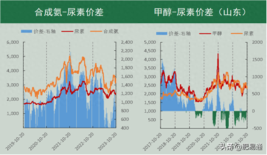 「尿素周报」出口影响短暂 期价回归理性_https://www.shscx.com_尿素_第6张