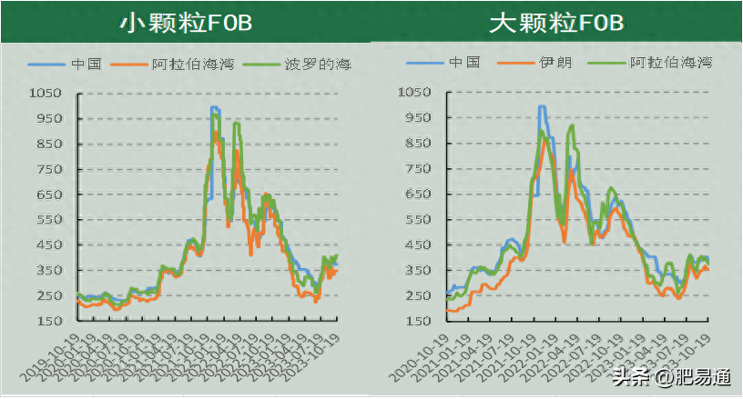 「尿素周报」出口影响短暂 期价回归理性_https://www.shscx.com_尿素_第8张