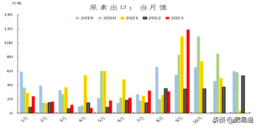 「尿素周报」出口影响短暂 期价回归理性_https://www.shscx.com_尿素_第9张