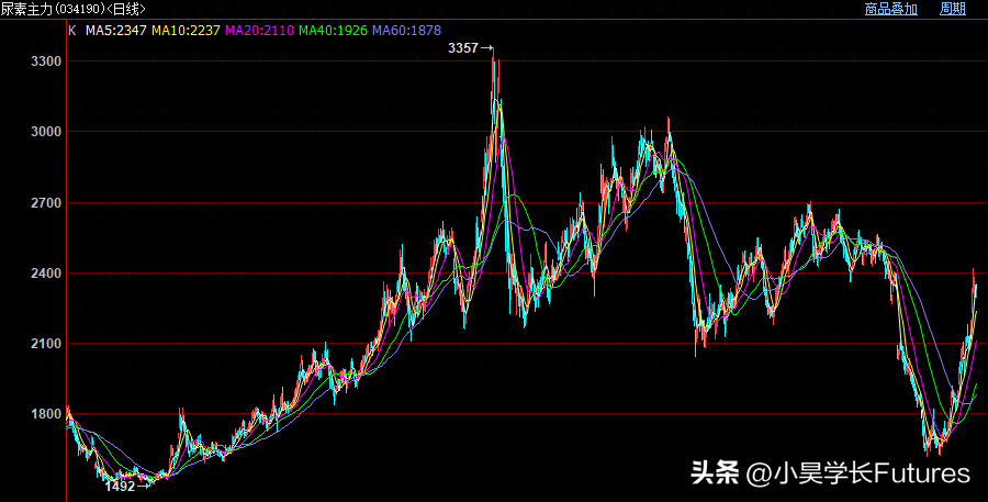 尿素期货手续费标准迎来重大调整！交易成本变高了吗？_https://www.shscx.com_尿素_第3张