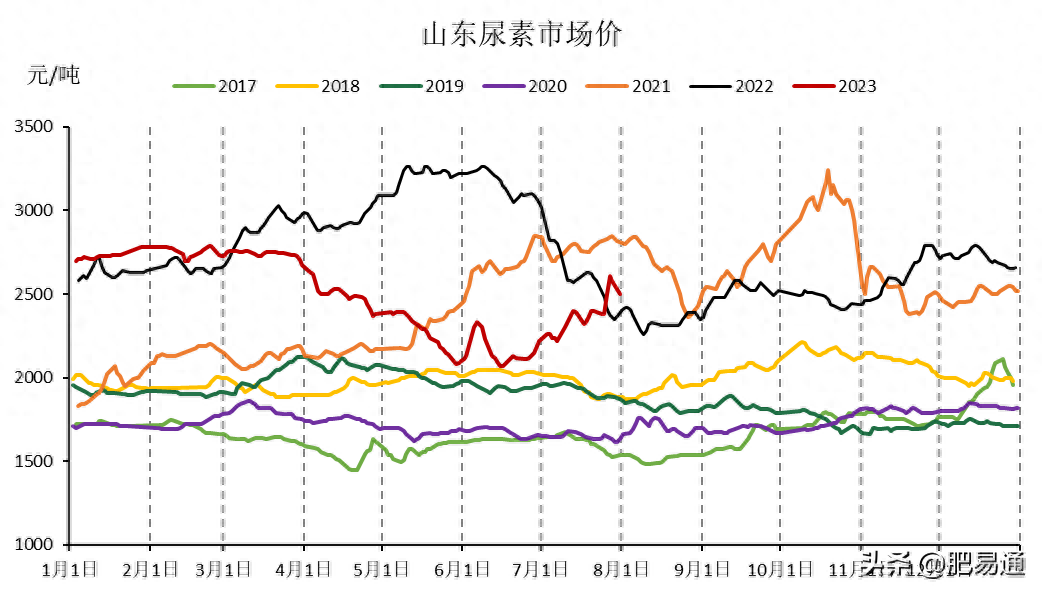 「尿素期货」现价已现颓势 期价高位勉力上行_https://www.shscx.com_尿素_第2张