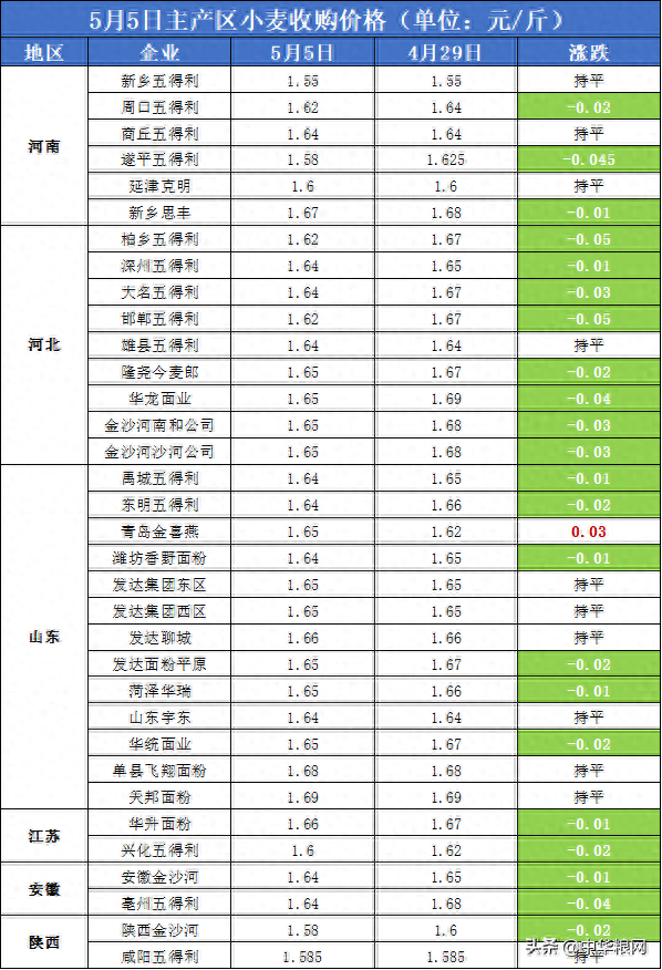 新麦高开上市！强麦期货突然涨停_https://www.shscx.com_强麦_第2张