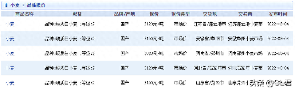 小麦价格飙升，势头“刹不住”，农民积极性被带动，要挣钱了？_https://www.shscx.com_强麦_第3张