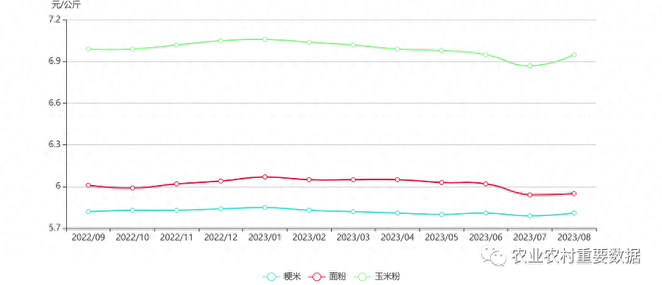 2023年8月主要粮食价格监测_https://www.shscx.com_早籼稻_第1张