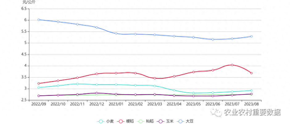 2023年8月主要粮食价格监测_https://www.shscx.com_早籼稻_第2张