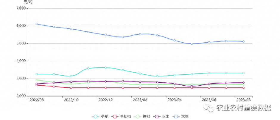 2023年8月主要粮食价格监测_https://www.shscx.com_早籼稻_第3张