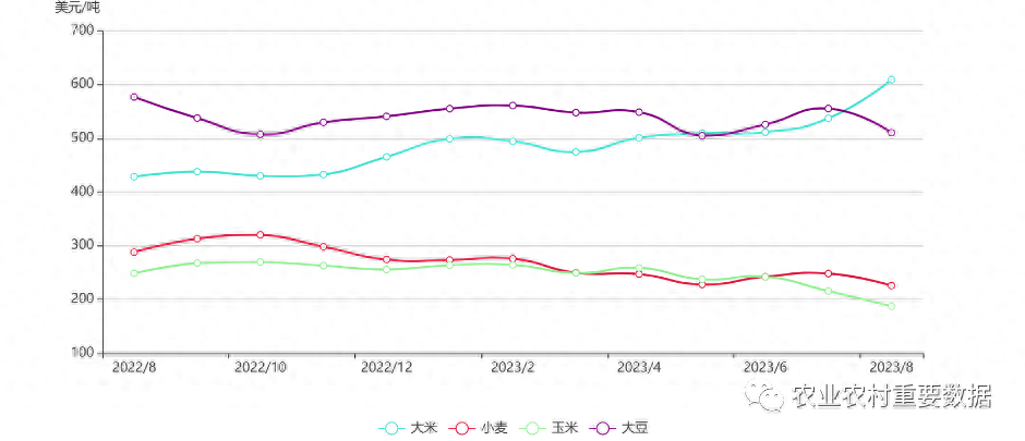 2023年8月主要粮食价格监测_https://www.shscx.com_早籼稻_第4张