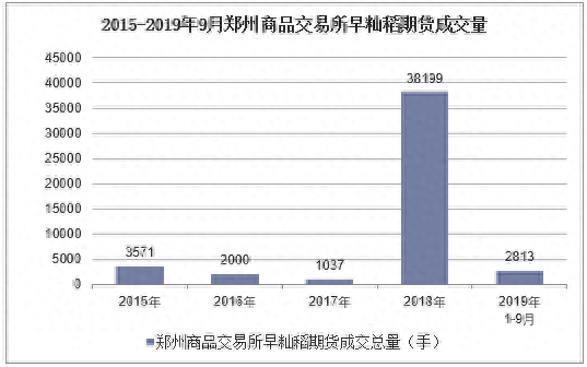 2019年1-9月郑州商品交易所早籼稻期货成交情况统计_https://www.shscx.com_早籼稻_第1张