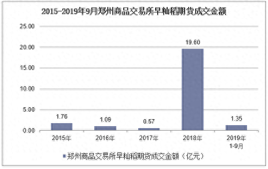 2019年1-9月郑州商品交易所早籼稻期货成交情况统计_https://www.shscx.com_早籼稻_第2张