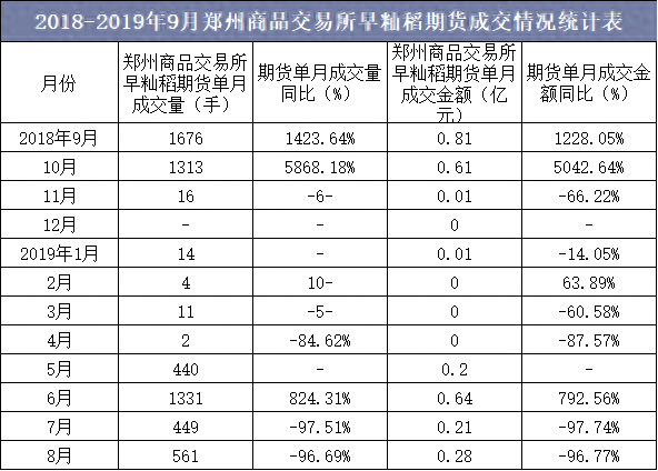 2019年1-9月郑州商品交易所早籼稻期货成交情况统计_https://www.shscx.com_早籼稻_第3张