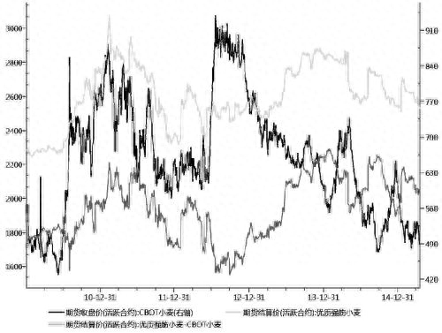 ZCE与CBOT小麦期货套利交易分析_https://www.shscx.com_强麦_第1张