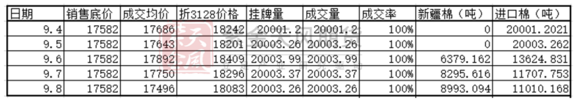 棉花：纱线库存高企，市场分歧较大_https://www.shscx.com_棉纱_第1张