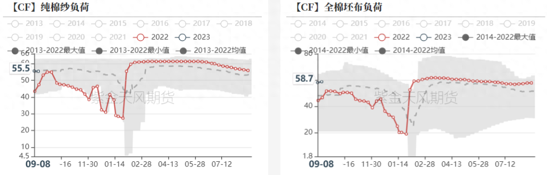 棉花：纱线库存高企，市场分歧较大_https://www.shscx.com_棉纱_第5张