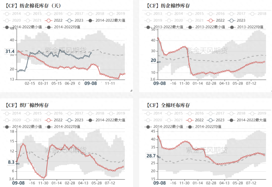 棉花：纱线库存高企，市场分歧较大_https://www.shscx.com_棉纱_第6张