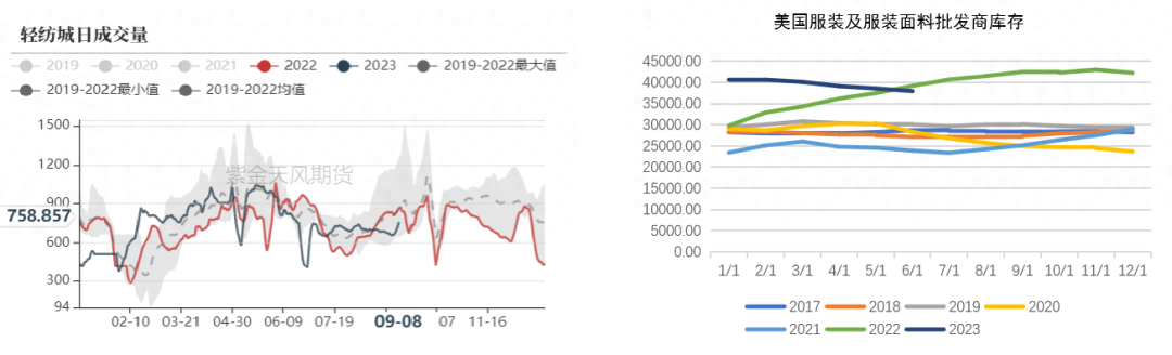 棉花：纱线库存高企，市场分歧较大_https://www.shscx.com_棉纱_第8张