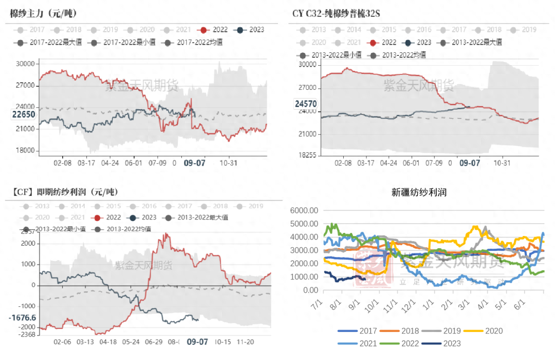 棉花：纱线库存高企，市场分歧较大_https://www.shscx.com_棉纱_第9张