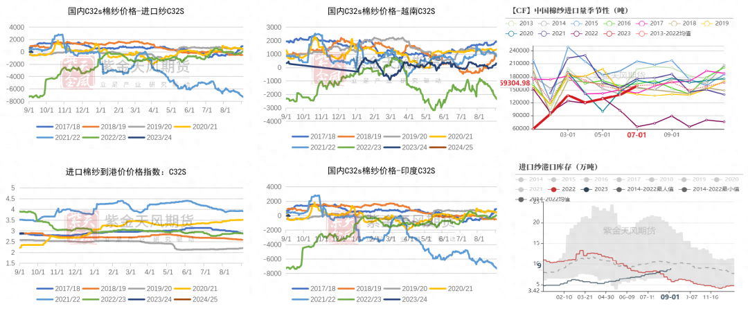 棉花：纱线库存高企，市场分歧较大_https://www.shscx.com_棉纱_第10张