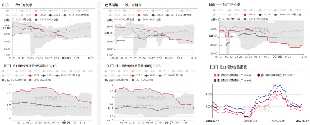 棉花：纱线库存高企，市场分歧较大_https://www.shscx.com_棉纱_第16张