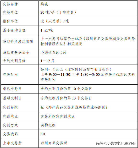 郑商所新品种——烧碱期货合约交易规则解读_https://www.shscx.com_烧碱_第5张