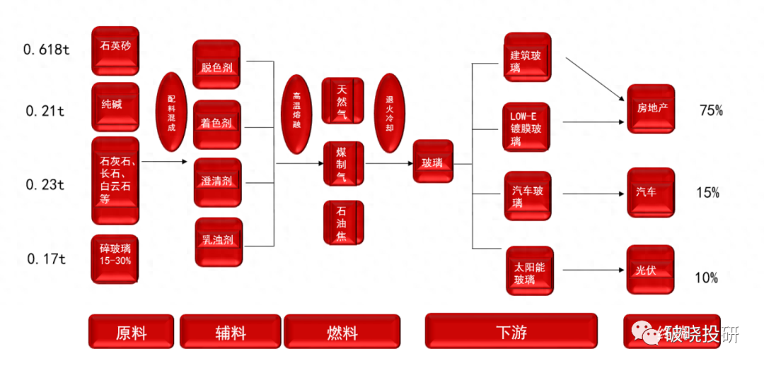 速涨速跌，玻璃操作难度加大，各个机构观点汇总！_https://www.shscx.com_玻璃_第2张