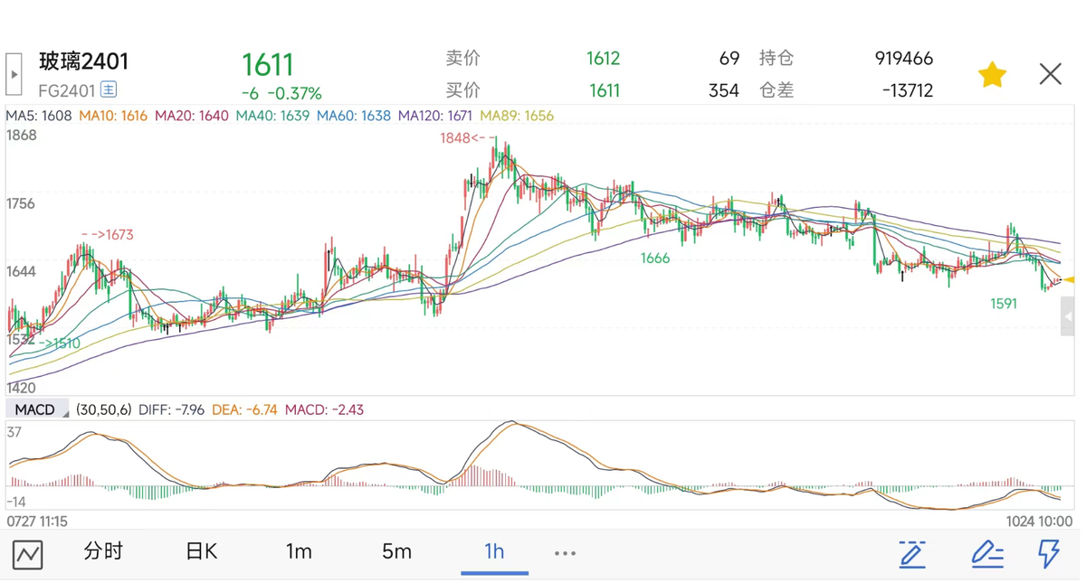 玻璃期货2401近期走势分析_https://www.shscx.com_玻璃_第3张