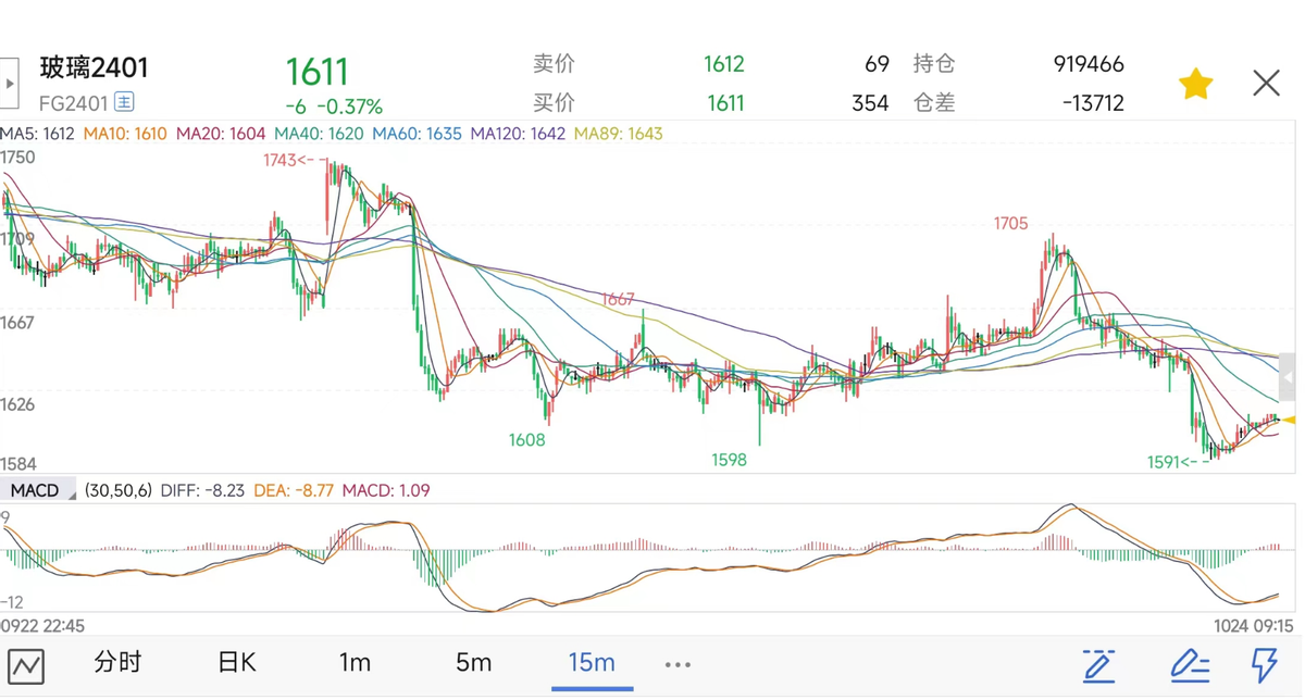 玻璃期货2401近期走势分析_https://www.shscx.com_玻璃_第4张