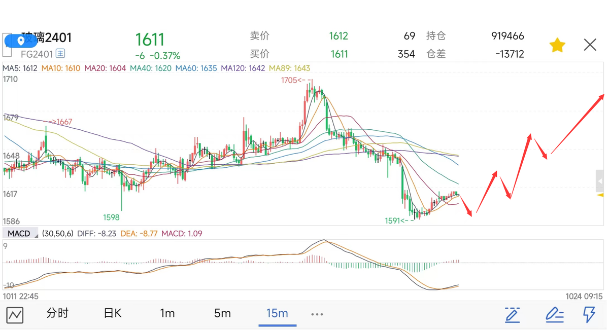 玻璃期货2401近期走势分析_https://www.shscx.com_玻璃_第5张