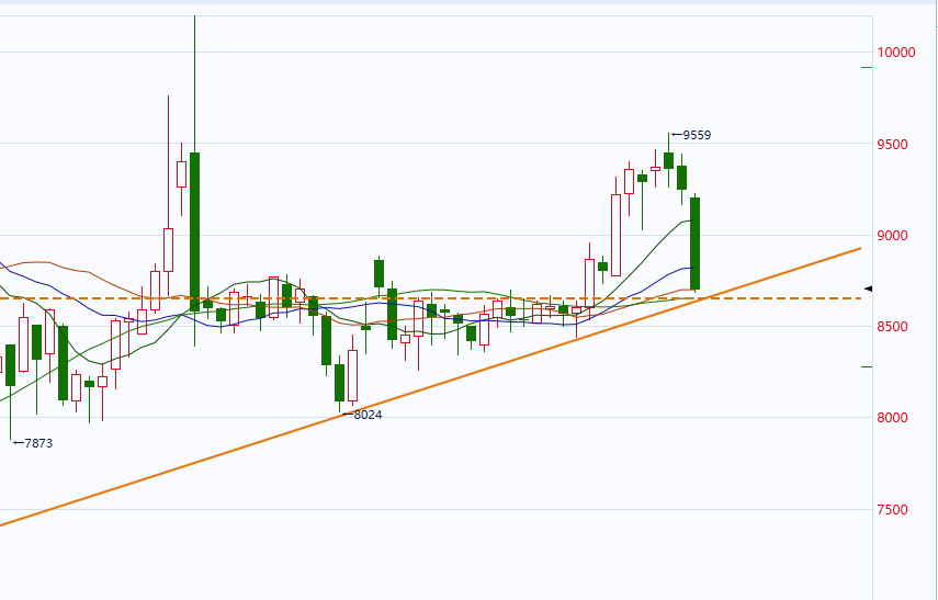 10.24-25期货走势分析 （铁矿、螺纹、甲醇、纯碱、玻璃、焦炭_https://www.shscx.com_焦炭_第2张