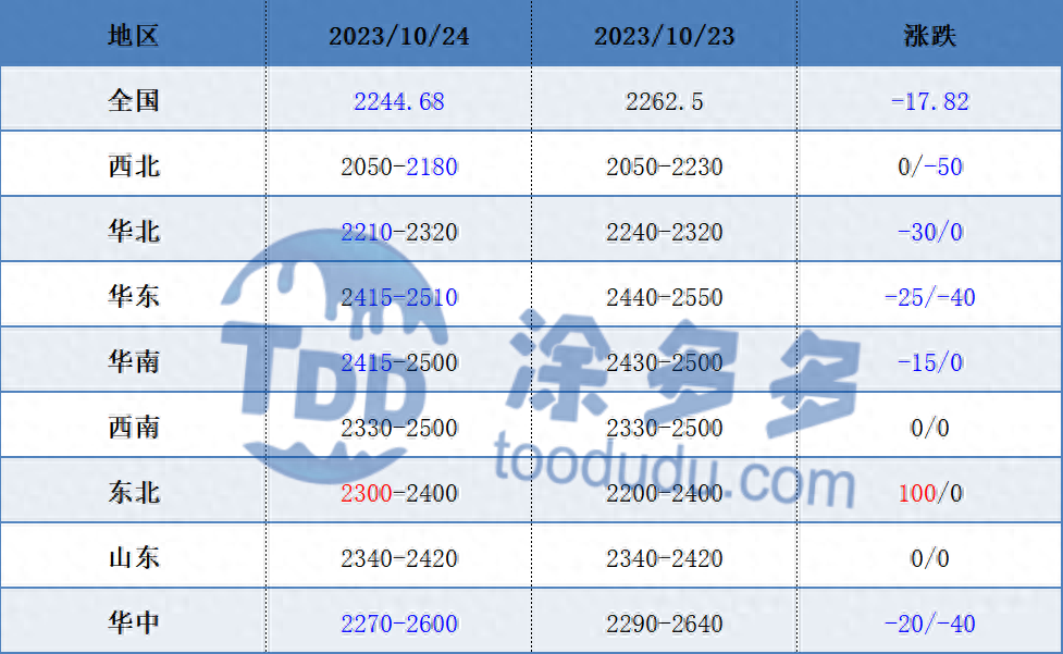 甲醇：期货盘面继续承压下调 现货市场区域性走势_https://www.shscx.com_甲醇_第2张