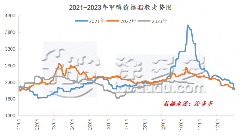 甲醇：期货盘面继续承压下调 现货市场区域性走势_https://www.shscx.com_甲醇_第1张