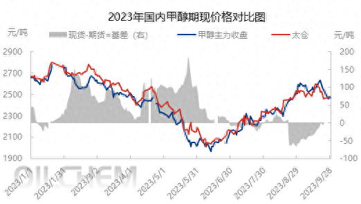 前三季度甲醇期货行情简析_https://www.shscx.com_甲醇_第1张