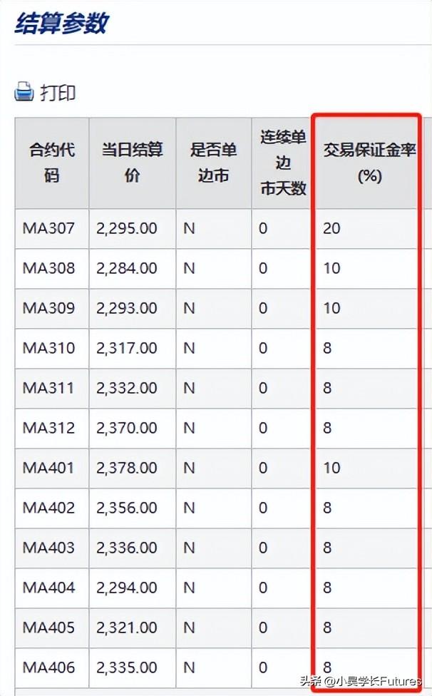 甲醇期货手续费和保证金_https://www.shscx.com_甲醇_第4张