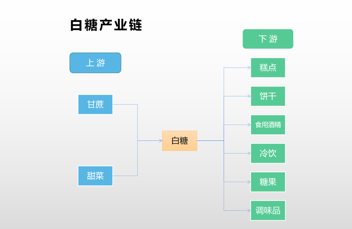 白糖的产业链及季节性分析，看这篇就够了_https://www.shscx.com_白糖_第1张