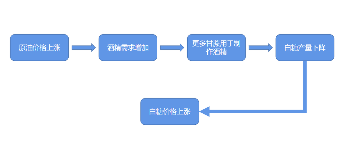 白糖的产业链及季节性分析，看这篇就够了_https://www.shscx.com_白糖_第3张