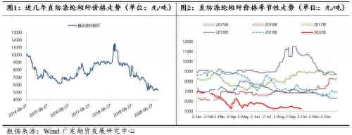 短纤价格、利润及期货合约解读_https://www.shscx.com_短纤_第1张