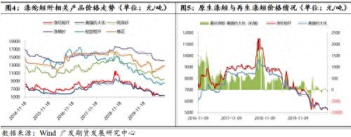 短纤价格、利润及期货合约解读_https://www.shscx.com_短纤_第3张