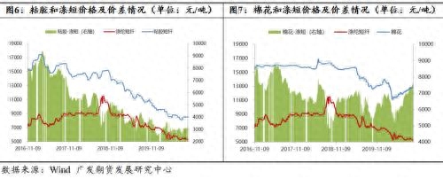 短纤价格、利润及期货合约解读_https://www.shscx.com_短纤_第4张