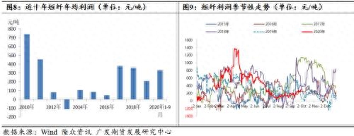 短纤价格、利润及期货合约解读_https://www.shscx.com_短纤_第5张