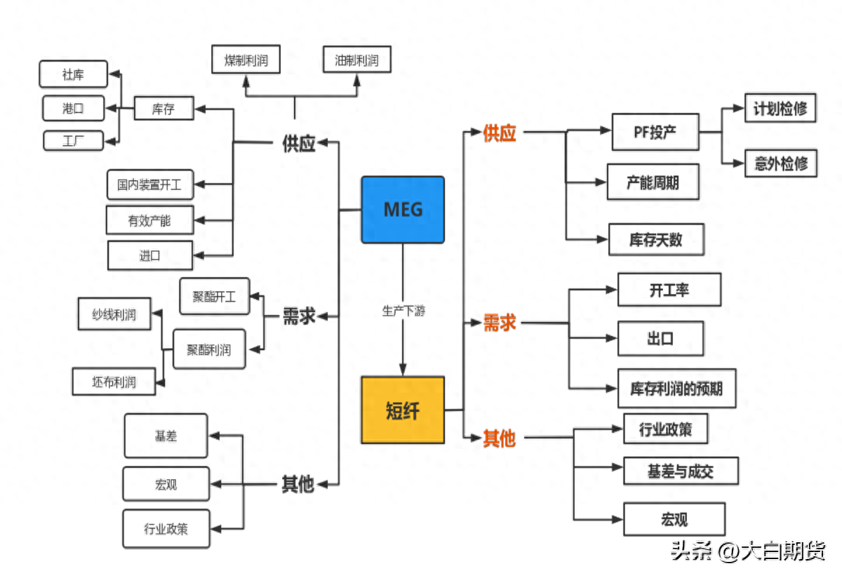 期货热门品种分析，本期讲讲聚酯产业链之乙二醇和短纤_https://www.shscx.com_短纤_第2张