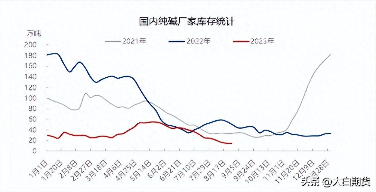 纯碱——引无数英雄竞折腰，说说当前的纯碱_https://www.shscx.com_纯碱_第3张