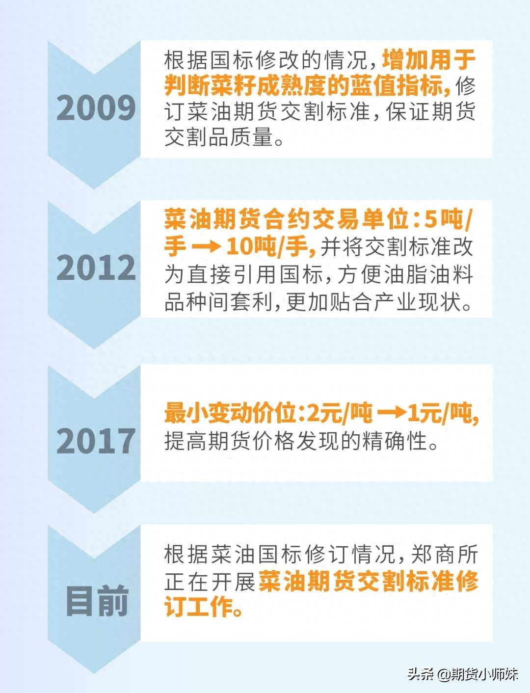 一图读懂菜油期货15年_https://www.shscx.com_菜籽油_第10张